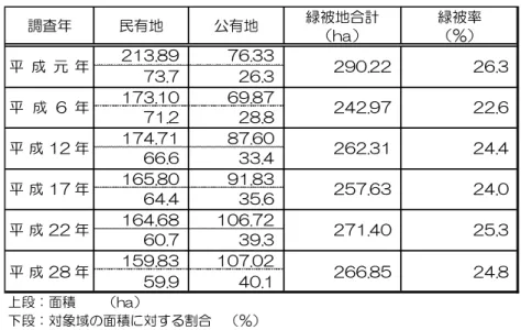表 2-4-1  内 被地面積 民 地 地 割 推移  表 2-4-2  民 地 地 被地面積 推移 ※対象域 面積 対割全域 緑被地計 対民 地 地毎 緑被地面積 割あ※緑被率 算出形面積 用い ※緑被率 算出 形面積 用い調査計ｼｼ 緑被地ｲ難aｳ 緑被率ｲｯｳ地ｼｼ331.16ｼﾂ338.49 31.6面積ｲ難aｳ民地741.84ｼﾂ737.98271.4025.3266.8524.81073.00ｼﾂ1076.47164.6822.2159.8321.7106.7232.2107.02ｼｼ213.8