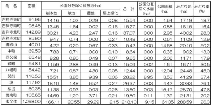 表 2-5-1  地 状況   2-5-2  地 状況 面積樹木地草地農地ㄥ緑祥寺東91.9614.161.020.290.0815.54 0.00 1.64 17.19 18.7祥寺98.4813.451.640.020.1615.270.000.8816.1516.4祥寺142.8930.214.232.470.1637.070.002.9540.0228.0祥寺本85.909.470.740.000.2710.480.000.6111.0912.9御殿山40.014.220.200.670.335.4