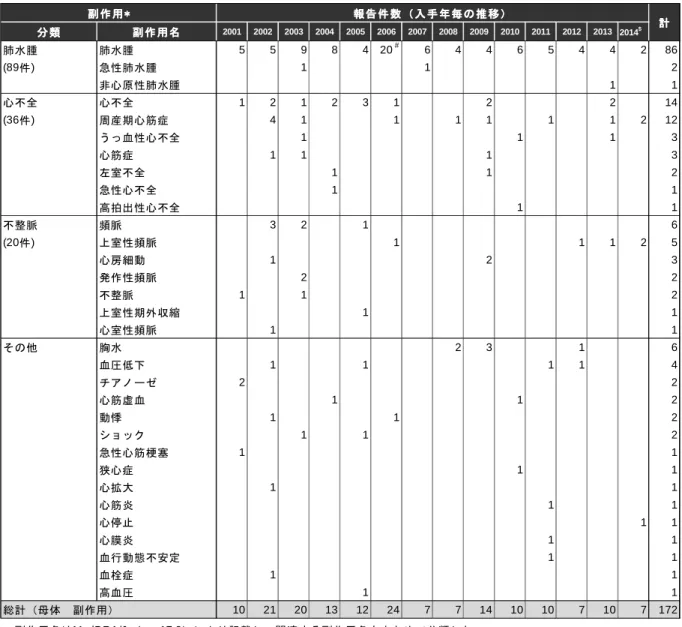 表 9  リトドリン注射剤（ウテメリン注）の重篤な心血管系副作用の集積件数の年次推移  ■ 母 体 副 作 用 分 類 分 類分 類分 類 副 作 用 名副 作 用 名副 作 用 名副 作 用 名 2001 2002 2003 2004 2005 2006 2007 2008 2009 2010 2011 2012 2013 2014 $ 肺 水 腫 肺 水 腫 5 5 9 8 4 20 6 4 4 6 5 4 4 2 86 (89件) 急 性 肺 水 腫 1 1 2 非 心 原 性 肺 水 腫 1 1 心