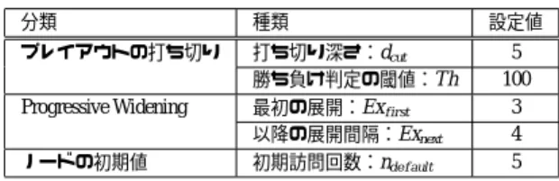 表 1 各種方策の UCT 同士の対戦結果（左列の方策の勝率（%）） （一様） （遷移） （バランシング） 一様 — 18.0 29.1 遷移 82.0 — 61.2 バランシング 70.9 39.8 — らである．それぞれの学習の目的は，前者では，棋譜 を教師としてそこで指された手の尤度を最大化するこ とであり，後者では，プレイアウトを繰り返すことで 得られる平均報酬をミニマックス値に近づけることで ある．すなわち，遷移方策の学習は一手一手の精度が 高い「強い」方策を目指しており，一方でバランシン グ方策
