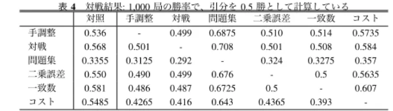 表 4 対戦結果 : 1,000 局の勝率で、引分を 0.5 勝として計算している 対照 手調整 対戦 問題集 二乗誤差 一致数 コスト 手調整 0.536 - 0.499 0.6875 0.510 0.514 0.5735 対戦 0.568 0.501 - 0.708 0.501 0.508 0.584 問題集 0.3355 0.3125 0.292 - 0.324 0.3275 0.357 二乗誤差 0.550 0.490 0.499 0.676 - 0.5 0.5635 一致数 0.581 0.486