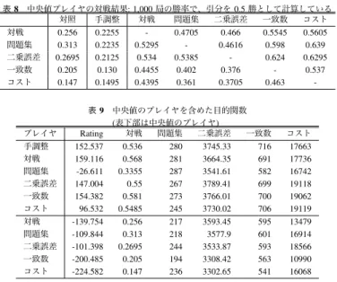 表 8 中央値プレイヤの対戦結果 : 1,000 局の勝率で、引分を 0.5 勝として計算している 対照 手調整 対戦 問題集 二乗誤差 一致数 コスト 対戦 0.256 0.2255 - 0.4705 0.466 0.5545 0.5605 問題集 0.313 0.2235 0.5295 - 0.4616 0.598 0.639 二乗誤差 0.2695 0.2125 0.534 0.5385 - 0.624 0.6295 一致数 0.205 0.130 0.4455 0.402 0.376 - 0.537