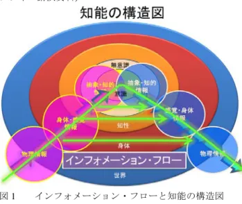 図 1    インフォメーション・フローと知能の構造図 