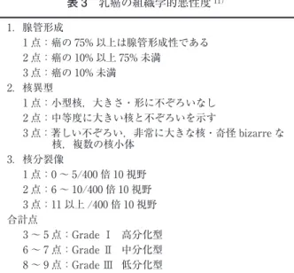 表 3 乳癌の組織学的悪性度 11） 1．腺管形成 1点：癌の 75%以上は腺管形成性である 2点：癌の 10%以上 75%未満 3点：癌の 10%未満 2．核異型 1点：小型核，大きさ・形に不ぞろいなし 2点：中等度に大きい核と不ぞろいを示す 3点：著しい不ぞろい，非常に大きな核・奇怪 bi zar r eな 核，複数の核小体 3．核分裂像 1点：0～ 5/400倍 10視野 2点：6～ 10/400倍 10視野 3点：11以上 /400倍 10視野 合計点 3～ 5点：Gr ade I   高分化型 6