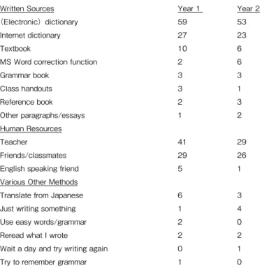 Table 5 Answers to Part B, Question 2
