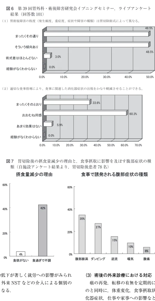 図 7 胃切除後の摂食量減少の理由と，食事摂取に影響を及ぼす腹部症状の種 類（自施設アンケート結果より，胃切除後患者 78名） 図 6 第 39回胃外科・術後障害研究会イブニングセミナー，ライブアンケート結果（回答数 101） 重減少や体力低下が著しく就労への影響がみられ る場合には，外来 NST などの介入による個別の 対応が必要となる． （3）術後の外来診療における対応 癌の再発，転移の有無を定期的にチェックする のと同時に，体重変化，食事摂取状況，種々の消 化器症状，仕事や家事への影響なども確認するよ