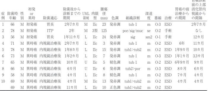 図 １ 　除菌成功後 2 カ月以降に当院で上部消化管内視鏡検査を施行した症例の胃癌診断率のカプラン・マイヤー曲線  ａ：全症例　　ｂ：胃腫瘍内視鏡治療歴有無別 胃腫瘍内視鏡治療歴あり胃腫瘍内視鏡治療歴なしp-value=0.94※:log-rank test※2%3410684021015505 623415602ab観察期間(年)観察期間(年)%胃癌診断率（％）胃癌診断率（％） 表 ５ 　除菌後の胃癌診断率のまとめ（294例）全症例治療歴あり（73例） 治療歴なし（221例）年率胃癌診断率2.2％5.9％