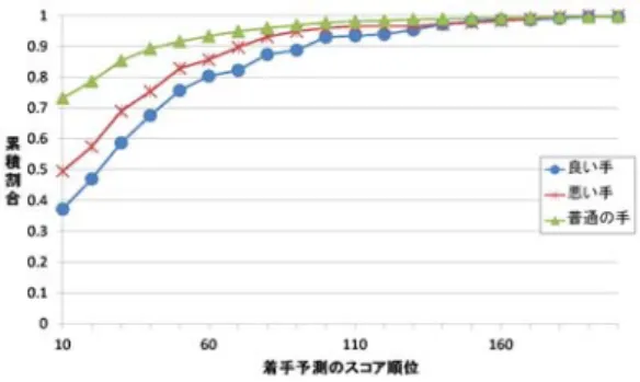 図 4 「良い手」「悪い手」「普通の手」と着手予測結果との関係性 図 4 より， 「良い手」と「普通の手」との差が大きく， 「良い手」は着手予測のスコア順位が低くなる傾向に あることが分かる．パターンを用いた着手予測のスコ ア順位が，普通の手と解説すべき好手とを判別するの に有効であると考えられる． 5.3 好手の判別手法の評価 5.3.1 実 験 方 法 UCB 値順位が高く (30 位より上位 ) ，着手予測のス コア順位が低い (80 位より下位 ) ， 77 個の着手をを好 手として判別し，それらを