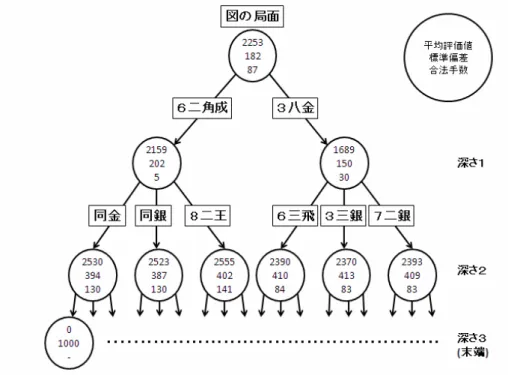 図 3  ある局面の深さ 3 の Min-Max 探索の評価値の分布。実際の探索では全ての合法手 を展開しているが、図には一部を抜粋した。*Bonanza は角の不成を生成しない 