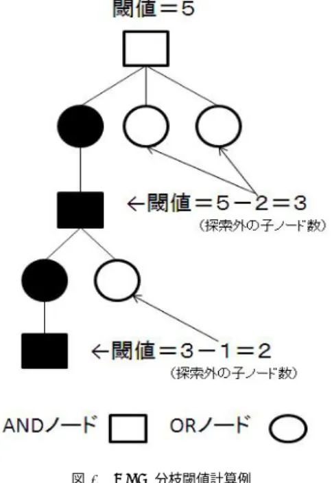 Fig. 7 An example of AND branching threshold calculation 5. 実 験 3.3 章と同じ局面で実験を行ったが , 残念ながら良い 結果は出なかった 