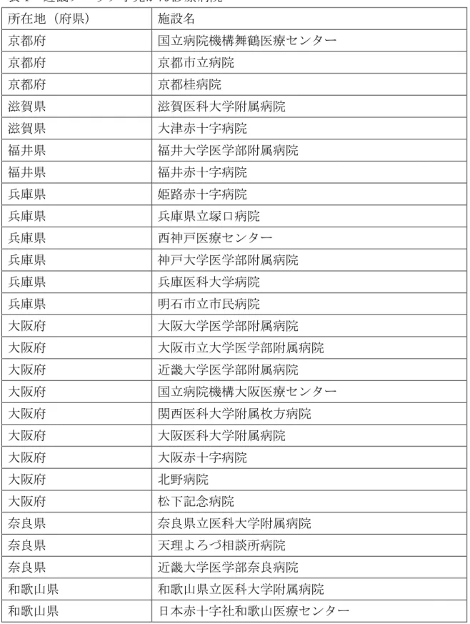 表 1  近畿ブロック小児がん診療病院  所在地（府県）  施設名  京都府  国立病院機構舞鶴医療センター  京都府  京都市立病院  京都府  京都桂病院  滋賀県  滋賀医科大学附属病院  滋賀県  大津赤十字病院  福井県  福井大学医学部附属病院  福井県  福井赤十字病院  兵庫県  姫路赤十字病院  兵庫県  兵庫県立塚口病院  兵庫県  西神戸医療センター  兵庫県  神戸大学医学部附属病院  兵庫県  兵庫医科大学病院  兵庫県  明石市立市民病院  大阪府  大阪大学医学部附属病院  大