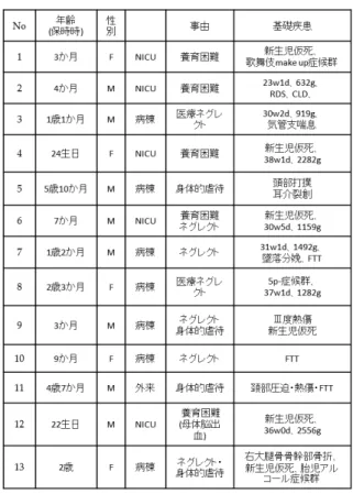 表 2  265 例の特定妊婦の状況 出生児の状況は、 平均在胎週数は 37 週 6 日、 平均出生体重は 2,621g であった。 NICU 入院症 例は 109 例で総出産における入院割合は 30 ％ であった。虐待防止委員会介入症例が 28 例、 児童相談所介入症例が 21 例、乳児院入所例が 5 例、 退院後の虐待の関与が疑われる不審死を 2 例認めた （表 3 ） 。 尚、 特定妊婦 265 例から出 生した児童の発育、 発達的予後については現在 調査解析中である。 表 3 特定妊婦から出生した児