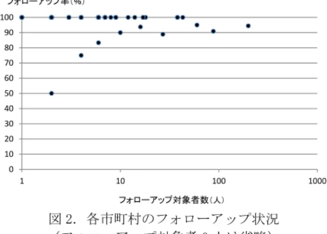 図 2 ．各市町村のフォローアップ状況 （フォローアップ対象者 0 人は省略） 3 ．発見率と陽性的中率 今回の検討は、 各市町村が独自に把握してい る情報を後方視的に集計したことから、 「異常 あり」 とする状況が市町村により異なる場合が 認められた。 そこで、 （ 2 ） フォローアップ方針 が「 1 ：保健センターで経過観察」であった場 合の経過観察結果の「 3 ：その他」に記述され た内容、 （ 3 ）フォローアップ方針が「 2 ：医療 機関紹介」 であった場合の受診結果のうち 「 2 ： 異常あり