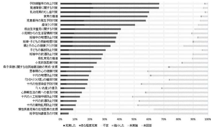 図 1  平成 22 年以降の市町村における取組頻度：全国 1,645 市町村の観察