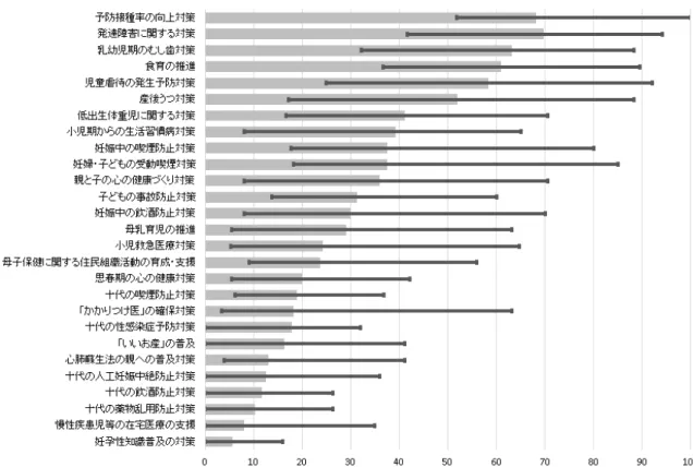 図 2  取組を充実させた管内市町村の頻度（中央値、最小値、最大値） ： 47 都道府県の観察