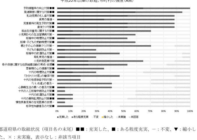 図 3  取組を充実させた市町村の頻度が全体的に高かった都道府県