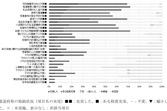 図 4  妊娠中の喫煙防止や妊婦・子どもの受動喫煙対策を充実させた市町村の頻度が高かった 都道府県