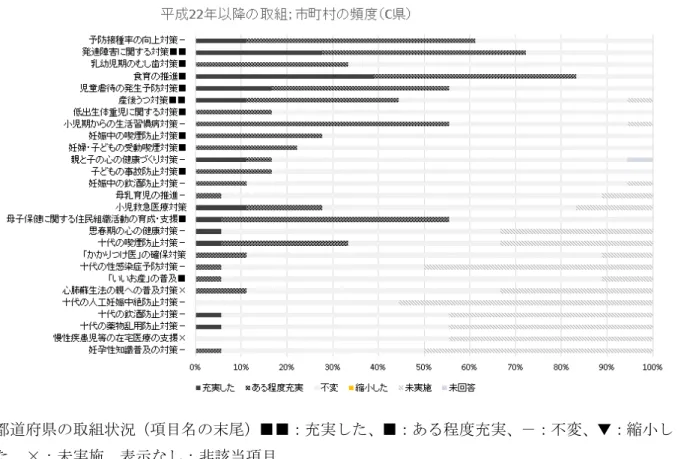 図 5  母子保健に関する住民組織活動の育成・支援を充実させた市町村の頻度が高かった 都道府県