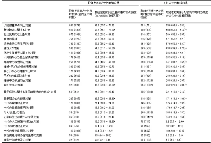 表 2  市町村の取組状況と都道府県の取組状況との関連