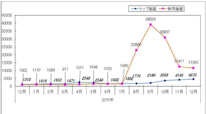 図 2 に一日あたりの平均アクセス数の推移 を年度毎に示した。2016 年の 1 日平均アクセ ス数は、トップ画面では 69 件、検索画面では 446 件となっている。図 3 に示した通り、2016 年の 8～10 月に、 検索画面へのアクセス数の一 時的な急増があったが、 特にこのデータベース を搭載している「健やか親子２１（第２次） 」 （http://sukoyaka21.jp/）の運営上のイベン ト等との関連は考えられない。 またこの急増も 12 月には終息の傾向が認められる。現段階で は、 アクセ