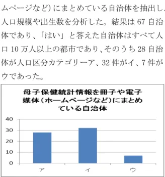 図 2 で示した 38 自治体（全体の 2.2% ）の特徴 を人口規模、 出生数でまとめると、 平均人口は 662228 名、 SD:544920.48 （男性人口平均： 338005 、 SD:278941.75 、 女性人口平均 ： 324223 、 SD:266397.15 ） 、年間出生数平均は 5663 、 SD:4792.59 であり、人口が 5 万人、出生数が 500 名以下の自治体もあることから、 新たな連 携の枠組みを構築した。 3 ．母子保健統計情報を冊子や電子媒体（ホー ムページなど）