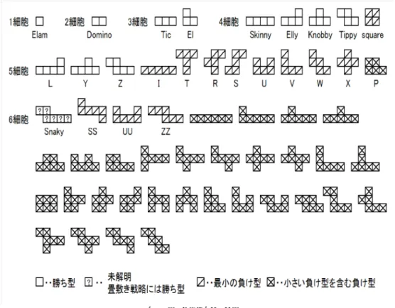 図 一般化三並べの形の一覧 に石を一つずつ置き，予め定められた，連結した石で 定義されるある形を，斜めは許さずに回転と反転を許 して，先に作った方が勝ちというゲームである．予め 定められたある形には様々なものがあり，本研究では その様々な形について研究している．ここでは，その 形を作るのに必要とされる石の数を細胞数とし，その 細胞数によって分類された一般化三並べの様々な形の 一覧を図 に示す． 勝 ち 型 両者が最善を尽くしたとき、先手必勝である形を 「勝ち型」と呼ぶ．勝ち型には，図 で示されるよう に， 