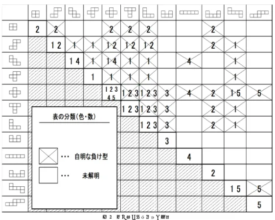表 二つ組と勝敗判定の一覧 負け型の一覧を参考にすると，簡単に勝敗が確定する 二つ組が多数存在することがわかる．このすべての二 つ組の組み合わせと現段階での勝敗判定の一覧を表 に示している．なお表 中の記号や斜線が勝敗を，番 号が表 の畳敷き番号と一致していて，その形や二つ 組がどの畳敷きで防げるかを示している． 勝ち型の証明 ここからは，各々の二つ組に関しての勝敗判定を勝 ち型となる組み合わせと負け型になる組み合わせとに 分けて証明する．まず本章では勝ち型の証明をしてい るが，その証明方法に関しては先手必