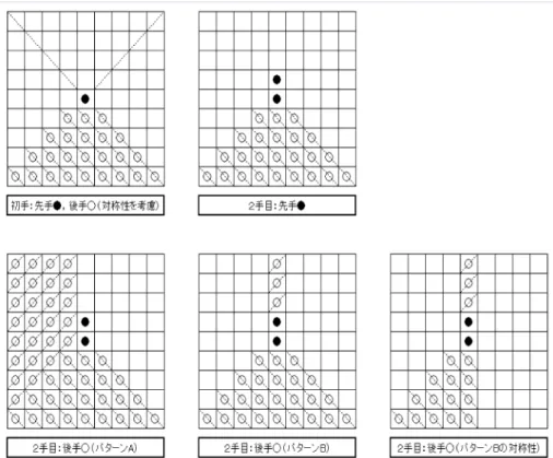 図 先手・後手の初手終了時と 手目終了時の盤面 明になるように工夫したものもある． なおパターン と の両方に関して，パターン と 各々の領域の高々 か所に置くため場合分 けが必要だが，ここも先と同様に全領域に後手 手目が置かれているとしても問題なく決着がつく ことや，実際には各々の二つ組のリーチや必勝パ ターンにより，置ける領域が限られることを利用 して，証明を簡潔にしている．また，先手・後手 の 手目終了時までの盤面を図 に示している． なお厳密には，後手の初手と 手目が置かれた盤面 を併せて考えて，そ