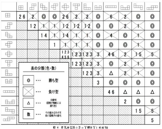 表 二つ組と勝敗判定の一覧の最終結果