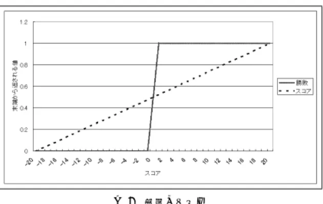 図 2 勝敗とスコア たものであり，スコアがプラスならば 1 ，マイナスな らば -1 ， 0 ならば 0 と変更することで得ることができ る．勝敗とスコアの関係を図 2 に示す．ここでは，ス コアと勝敗は 0 から 1 までに正規化されている． 勝敗とスコア，どちらを用いるべきかという点に関 しては，モンテカルロの試行回数に依存すると考えら れる．スコアの方が持っている情報量は多いが，分散 もまた大きく，試行回数が少ない場合，一部の局面の 結果を強く引きずってしまう．囲碁においては勝敗を 用いたほうが遥か