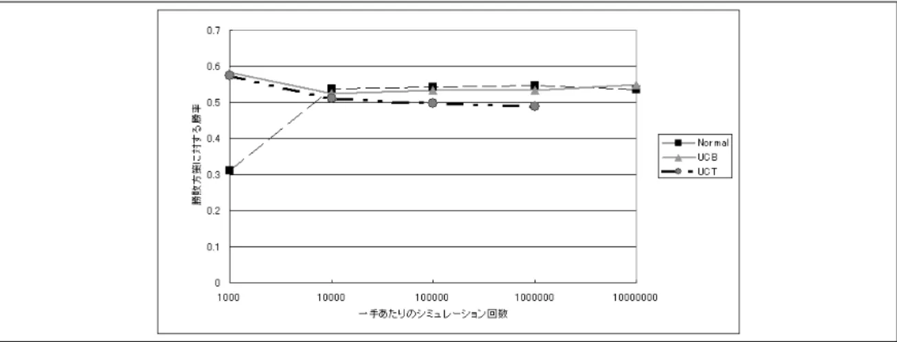 図 3 勝敗方策に対する試行回数ごとの勝率の変化 図 4 勝敗方策に対する試行回数ごとの平均最終スコアの変化 3.1 意義と効果 スコアの持つ情報を生かしながら，勝敗に近い値を 得る．この問題に対し，我々はシグモイド関数によっ て両者の重ねあわせを行う方法を提案する．シグモイ ド関数は，二値の変数を確率へと回帰分析するロジス ティック回帰分析において使用されているモデルでも ある．スコアを引数としたシグモイド関数は勝率の性 質と似通った性質を持つため，近似する関数として好 適である．勝率と似ている性質を利用