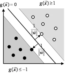 図 4 Support Vector Machine および ∀ i α i ≥ 0 の条件下で (6) 式を最大化する問題 に置き換えられる。 W (α) = ∑n i=1 α i − 1 2 ∑n i=1 ∑nj=1 α i α j y i y j x i · x j (6) 3.3.2 カーネル法 問題が線形分離可能でないときには一度データを高 次の特徴空間に非線形写像で移してから、その特徴空 間上で線形分離を行う方法がある。データ x の特徴空 間への非線形写像を ϕ(x) とすると、 (6) 式は