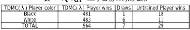 表 3  TDMC(λ)と学習前の対局結果  このように， 1000 回対局した結果 964 勝 29 敗 7 分 と学習前の評価関数に対して十分勝ち越している ことがわかった．また，表 3 から，先手後手に勝 ち数の偏りはないといえる．  続いて，TDMC(λ)による強化学習同様，自己対 局による学習データ群から TD(λ) よって評価関数 の更新を行った．このとき， ε を 0.03 として自己対 局を行った．ただし， TDMC(λ) と比較して一回の 学習サイクルに要する時間が 1/5 程度であったた