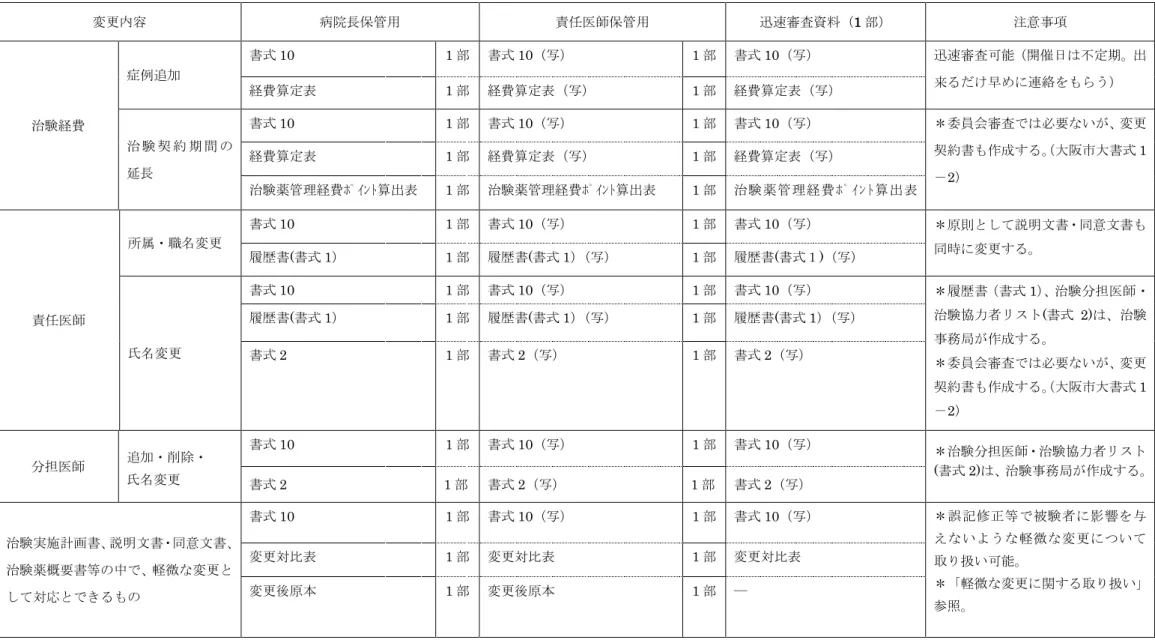 表 2： 《  軽微な変更：委員会審査    》  変更内容  病院長保管用  責任医師保管用  迅速審査資料（1 部）  注意事項  治験経費  症例追加  書式 10  1 部  書式 10（写）  1 部  書式 10（写）  迅速審査可能（開催日は不定期。出来るだけ早めに連絡をもらう） 経費算定表 1部 経費算定表（写） 1部 経費算定表（写）  治 験 契 約 期 間 の 延長  書式 10  1 部  書式 10（写）  1 部  書式 10（写）  ＊委員会審査では必要ないが、変更契約書も作成