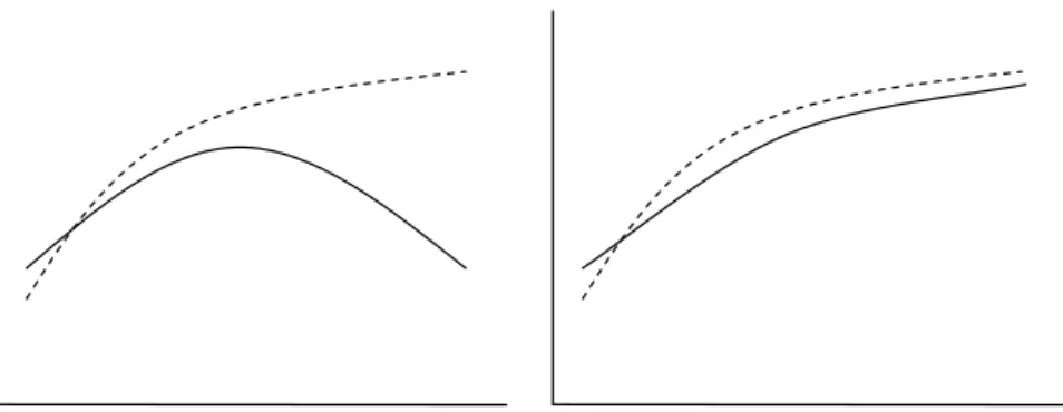 Figure 1. A model of the change of the wining ratio (broken line) and score (solid  line) as a function of search space (left) and the mobility in the initial position (right)