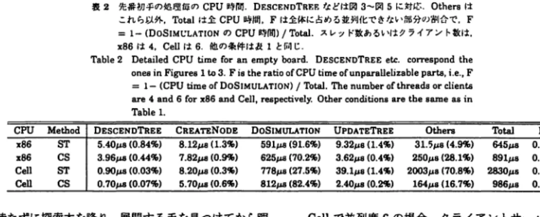 表 2 先需初手の処鹿毎の CPU 時間 DESCENoTREE などは悶 3- 関 5 に対応、 Others は これら以外.τ'otsl は企 CPU 時間 .F は全体に占める並列化できない部分の制合で .F