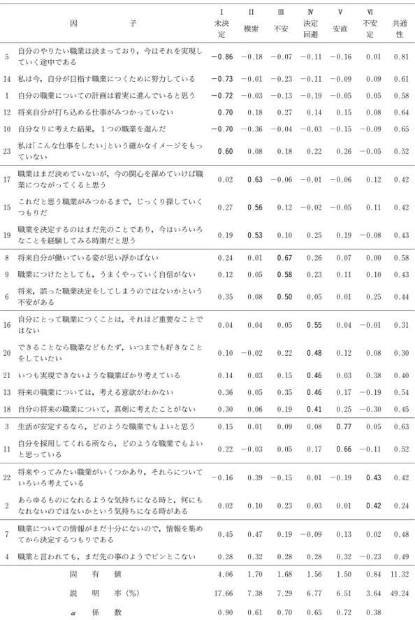 表 1 職業未決定尺度の因子分析（主因子法・バリマックス回転）の結果 因 子 未決 定 模索 不安 決定回避 安直 不安定 共通性 5 自分のやりたい職業は決まっており，今はそれを実現し ていく途中である −0.86 −0.18 −0.07 −0.11 −0.16 0.01 0.81 14 私は今，自分が目指す職業につくために努力している −0.73 −0.01 −0.23 −0.11 −0.09 0.09 0.61 1 自分の職業についての計画は着実に進んでいると思う −0.72 −0.03 −0.13 