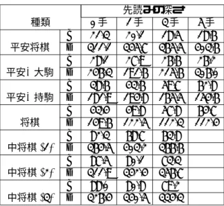 表 4: 自動プレイ実験によって得られたデータ (詰み 探索を 5 手に固定し、先読み深さを変化させた) 先読みの深さ 種類 0 手 1 手 3 手 5 手 B 21.3 20.1 18.5 18.6 平安将棋 D 311.1 345.7 365.5 403.6 B 28.1 27.9 26.6 26.2 平安+大駒 D 246.3 191.6 215.6 306.0 B 38.6 43.6 59.7 62.8 平安+持駒 D 181.9 194.8 165.5 154.6 B 43.4 49.8 57.8