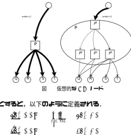 図 1 仮想的な OR ノード とすると，以下のように定義される． ¯ pn i p (P ) = min Q∈children(P) pn i p (Q) dn¯ i p (P ) = ∑ Q ∈ children(P) dn i p (Q) この pn,¯ dn¯ を求め，どの次数での証明を試みるか を決定する戦略を拡幅戦略 (widening scheme) と呼 ぶ 8) ．本研究では 4 つの拡幅戦略を用いた．以下その 4 つの拡幅戦略について説明する．ここではある i に ついて， pn i p