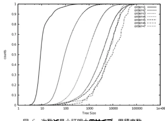 表 4 次数と最小証明木のサイズの平均値 次数 平均ノード数 1 16.76 2 223.586 3 1748.04 4 6634.11 5 9455.05 6 15505 7 8834.99 シンペイのルールではパスが合法手ではない ☆ ので，パ スの定義としてはどちらを使っても良い． 一般のゲームではどちらが良いかを決定する際に ゲームへの理解や予備実験が必要になるが，シンペイ は全局面が求まっているので，それぞれの定義の場合 の勝ち局面の次数 ( 以降は λ 次数のことを指す ) の分 布を求め，決定