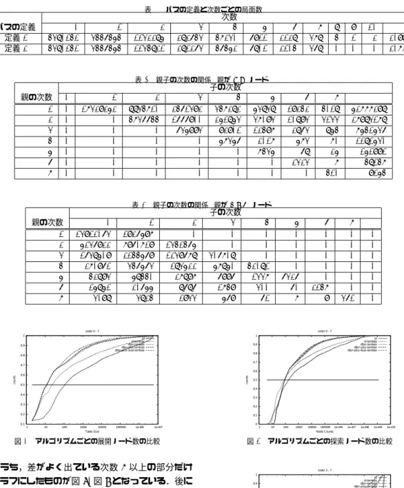 表 1 パスの定義と次数ごとの局面数 次数 パスの定義 0 1 2 3 4 5 6 7 8 9 10 ∞ 定義 1 4380141 3446454 1132285 282643 47230 6911 2128 378 4 1 2 20998 定義 2 4380141 3446454 1134821 281263 46452 6801 2104 368 0 0 0 20771 表 2 親子の次数の関係 (親が OR ノード) 子の次数 親の次数 0 1 2 3 4 5 6 7 ∞ 1 0 17329252 8