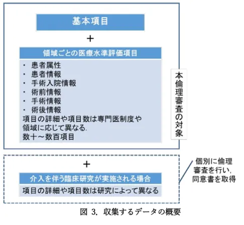 図  3．収集するデータの概要  ３.３.  データの収集方法  日本全国の参加施設診療科からインターネットを介して中央の組織にデータを集めます【図４参照】 ． データ登録のためのウェブサイトを開設し，参加施設診療科のデータ登録担当者が手術・治療・剖検の情 報を登録します【図５，図６，図７参照】．データ登録担当者は NCD から認証を受けた診療科のスタッフ です．  日本全国の参加施設診療科  NCD の認証を受けたスタッフが症例を登録 