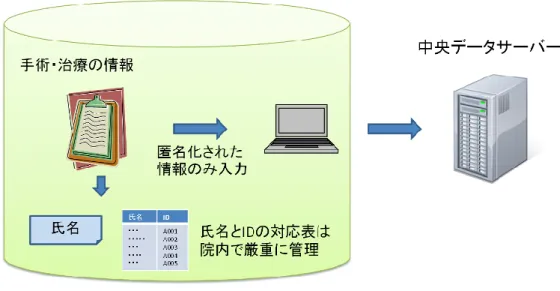 図  9．本事業におけるデータの匿名化  また，匿名化されたデータであっても，データを閲覧する者によっては，個人が特定できる可能性があ ります．データベースに集められた情報を閲覧するにあたっては，取扱規約を定め，各種委員会の判断の 下で，登録された方に生じうる危険と不快に配慮した上で運用します．  ４.２