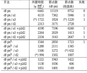 表 6 不詰の 965 局面に対する探索効率 手法 所要時間 節点数 節点数 失敗 ( ×10 4 ) (df-pn) (局面表) df-pn 1607 3383 2171 df-pn / a1 (*) 1493 3216 2067 df-pn / a3 2569 4060 (*) 1497 df-pn / d2 2108 3554 2386 df-pn / a1 + p2d2 1530 3019 2189 df-pn / a3 + p2d2 2392 3324 1465 df-pn / d2 + p2d2