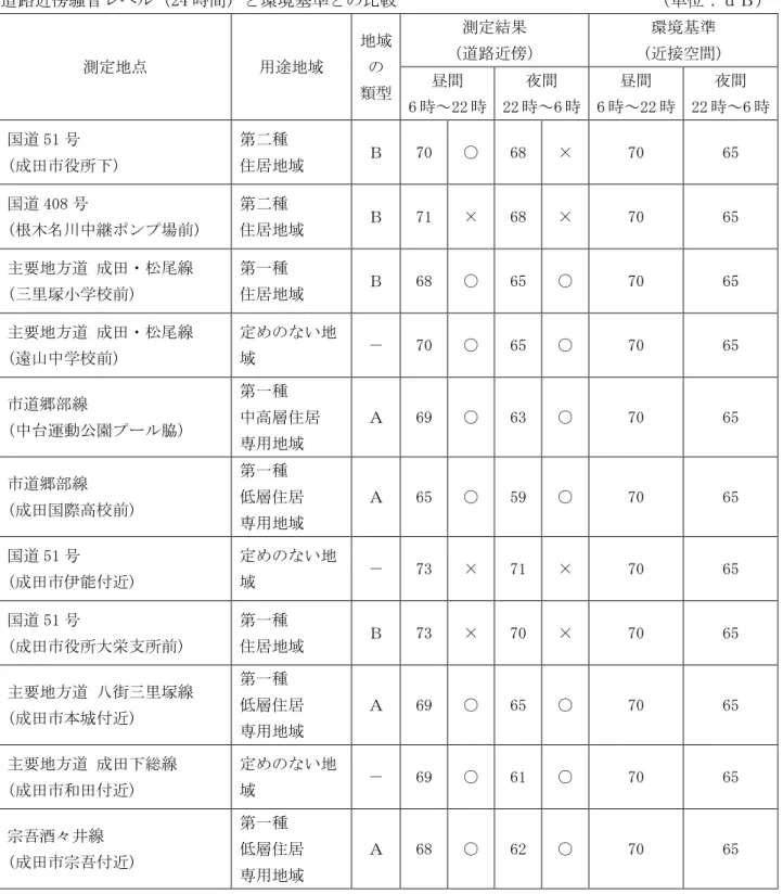 表 6 18  成 24 度自動車騒音測定結果 遈路近傍騒音 ベ 24 時間 環境基準 比較                              ： 測定地点  用途地域  地域 類型 測定結果遈路近傍 環境基準 (近接空間) 昼間  6 時～22 時  夜間 22時～6 時  昼間 6時～22 時  夜間 22時～6 時  国遈 51 号  (成田市役所 )  第 種  居地域  70  ○  68  ×  70  65  国遈 408 号  ( 根木 川中 ポン 場前 )  第 種  居地域 71