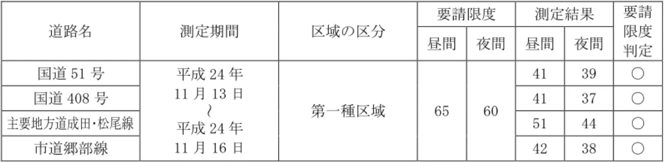 表 6 21  遈路交通振動測定結果 要請限度 比較                           :dB 遈路 測定期間 区域 区 要請限度  測定結果  要請 限度 定 昼間 夜間 昼間 夜間  国遈 51 号 成 24 11 13 日  ～ 成 24 11 16 日  第 種区域  65  60  41  39  ○国遈408号41 37 ○主要地方遈成田松尾線51 44 ○市遈郷部線 42  38  ○ ※ 測定期間：連 3 日間 う 交通 調査 行わ 日 わ 6 1  国遈 51 号 時間帯