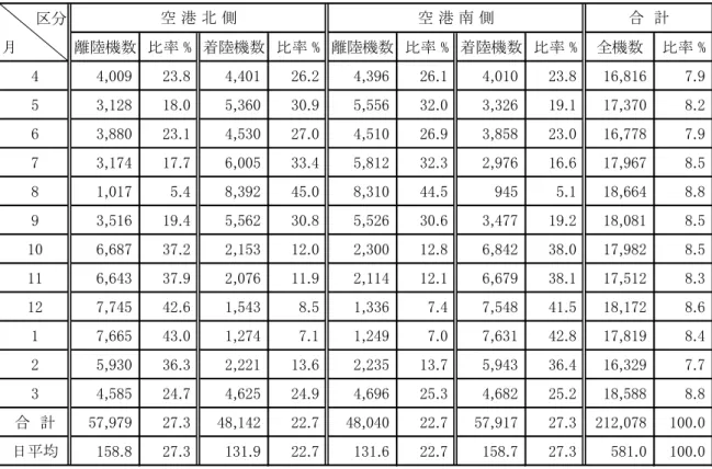 表 6 22  離着陸比率 総計 ※  成 24 4 1 日 成 25 3 31 日 空港 運航状況 2 高度 ス 本市 滑走路 側高度 ス測定局 成 13 度 新 清水 (赤荻) 芦田 安崎(磯 部 ) 安西 配置 変更 滑走路 側 成 20 度 土室 高倉 西大須賀 高 度 ス測定局 新 整備 両滑走路 航跡 測定 い 集計 共生財団内 高度 ス中央処理装置 毎時 得 行 い 旧 ス ム 航路 挟 2 地点 1 対 角測 方式 赤荻断面 滑走路 端 約 4km 長沼断面 く約 8km 通過 航空機 置 