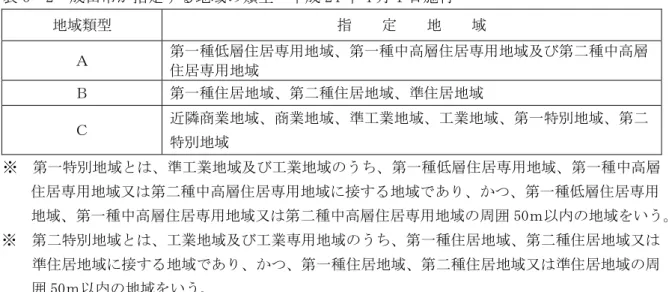 表 6 2  成田市 指定 地域 類型 成 24 4 1 日施行 地域類型 指     定     地     域 第 種 層 居専用地域 第 種中高層 居専用地域及び第 種中高層 居専用地域  第 種 居地域 第 種 居地域 準 居地域 近隣商業地域 商業地域 準工業地域 工業地域 第 特 地域 第 特 地域     ※ 第 特 地域 準工業地域及び工業地域 う 第 種 層 居専用地域 第 種中高層         居専用地域又 第 種中高層 居専用地域 接 地域 あ 第 種 層 居専用         