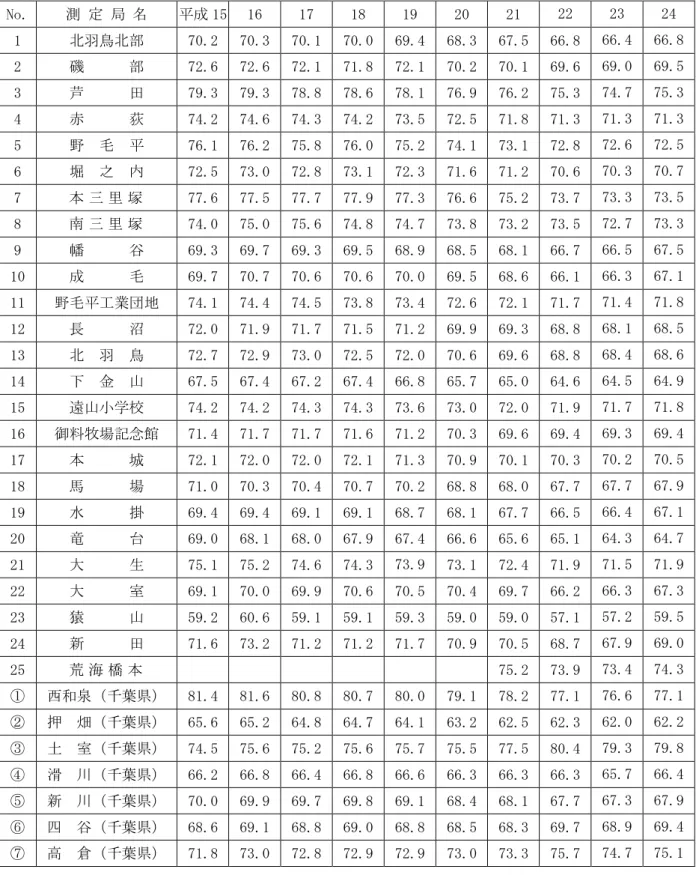 表 6 24  固定測定局測定結果                                               ： WECPNL No.  測 定 局  成 15  16  17  18  19  20  21  22  23  24  1  羽鳥 部  70.2  70.3  70.1  70.0  69.4  68.3  67.5  66.8  66.4  66.8  2  磯       部 72.6  72.6  72.1  71.8  72.1  70.2  70.1  69.6 