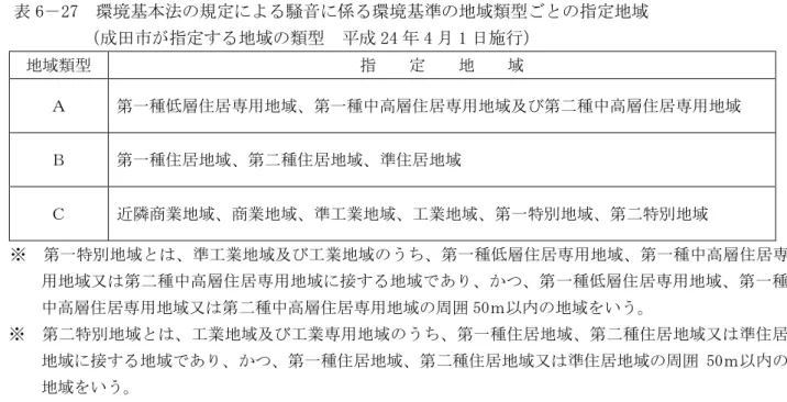 表 6 27  環境基本法 規定 騒音 係 環境基準 地域類型 指定地域           成田市 指定 地域 類型  成 24 4 1 日施行 地域類型 指     定     地     域 第 種 層 居専用地域 第 種中高層 居専用地域及び第 種中高層 居専用地域  第 種 居地域 第 種 居地域 準 居地域  近隣商業地域 商業地域 準工業地域 工業地域 第 特 地域 第 特 地域  ※  第 特 地域 準工業地域及び工業地域 う 第 種 層 居専用地域 第 種中高層 居専 用地域又 第 種中高
